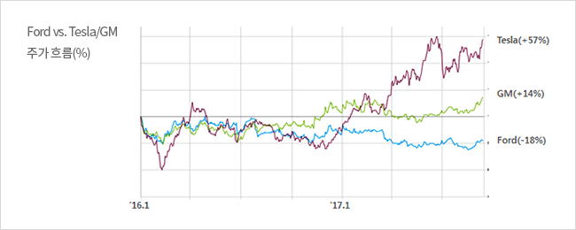 Ford vs. Tesla/GM 주가 흐름(%) - Tesla(+57%), GM(+14%), Ford(-18%)